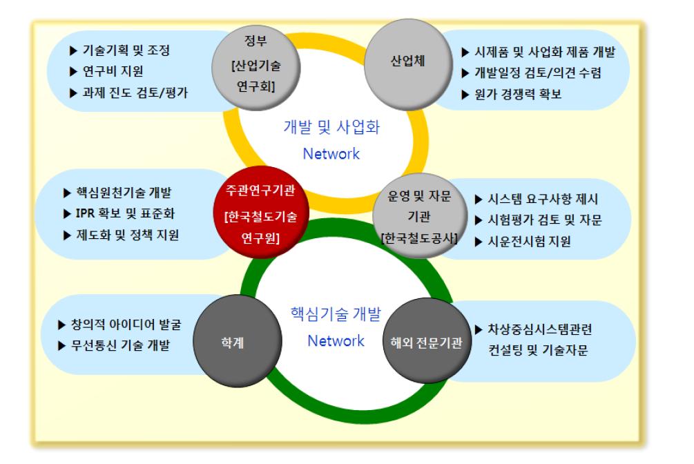 연구사업 추진 Network