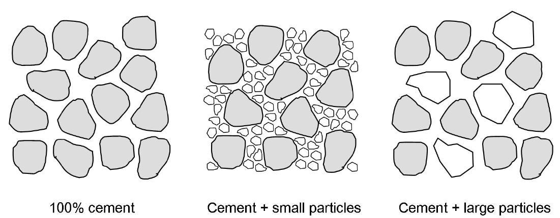 Schematic particle packing configurations