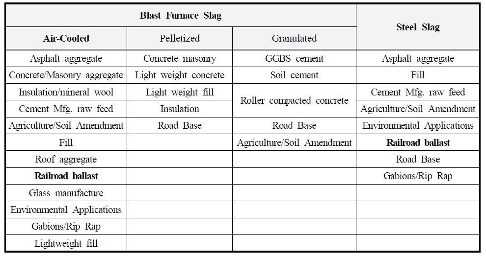 국제슬래그협회의 철강슬래그별 사용 분야