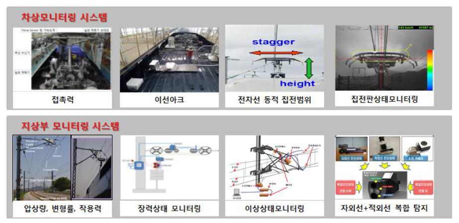 집전성능 및 동적특성 점검기술