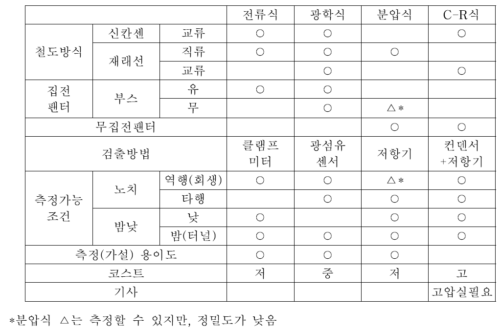 이선 측정 방법과 사용 조건 등