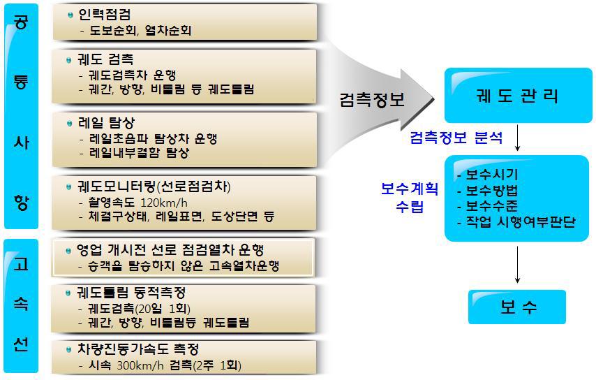 궤도 검사 시행체계