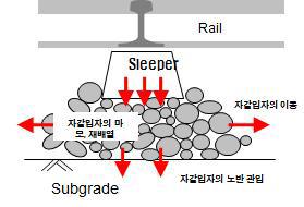 도상자갈 마모/파쇄 메커니즘