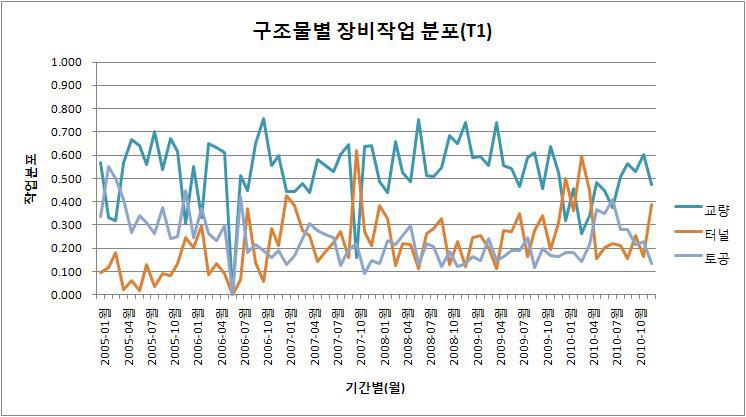 구조물별 장비작업 분포(T1)