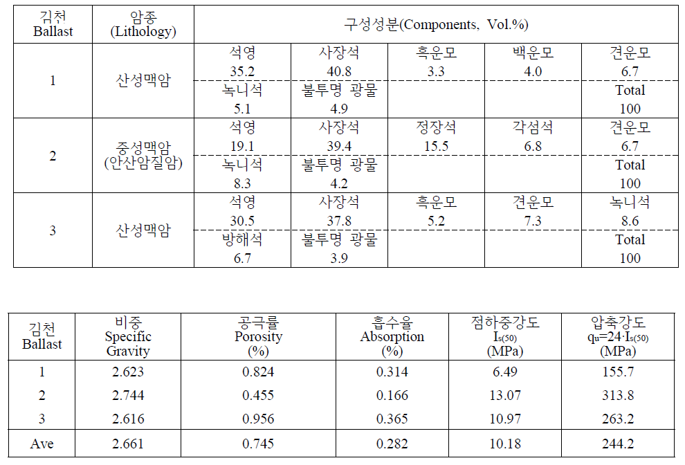 시험 재료 성분 및 기본 물성