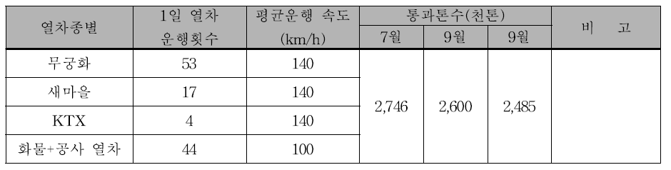 부강역(경부선) 통과 열차 종류 및 운행 조건