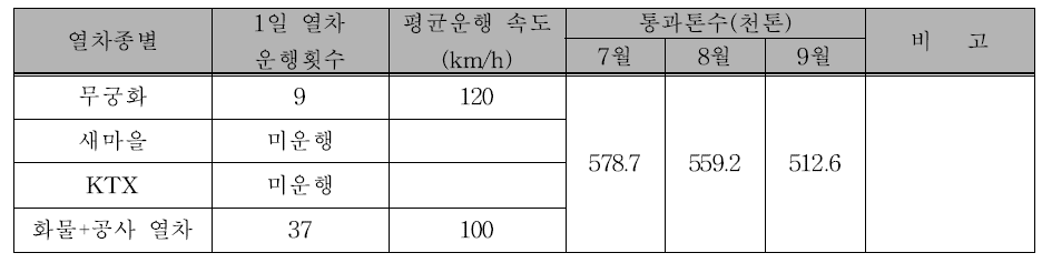 오근장 지역(충북선) 통과 열차 종류 및 운행 조건