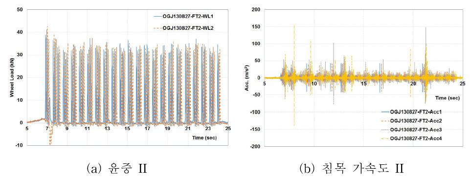 오근장 지역 화물열차 통과시 윤중 및 침목 가속도 II