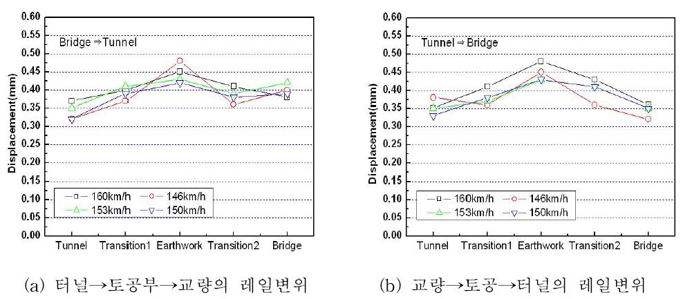 주행방향별 레일 탄성침하량의 변화