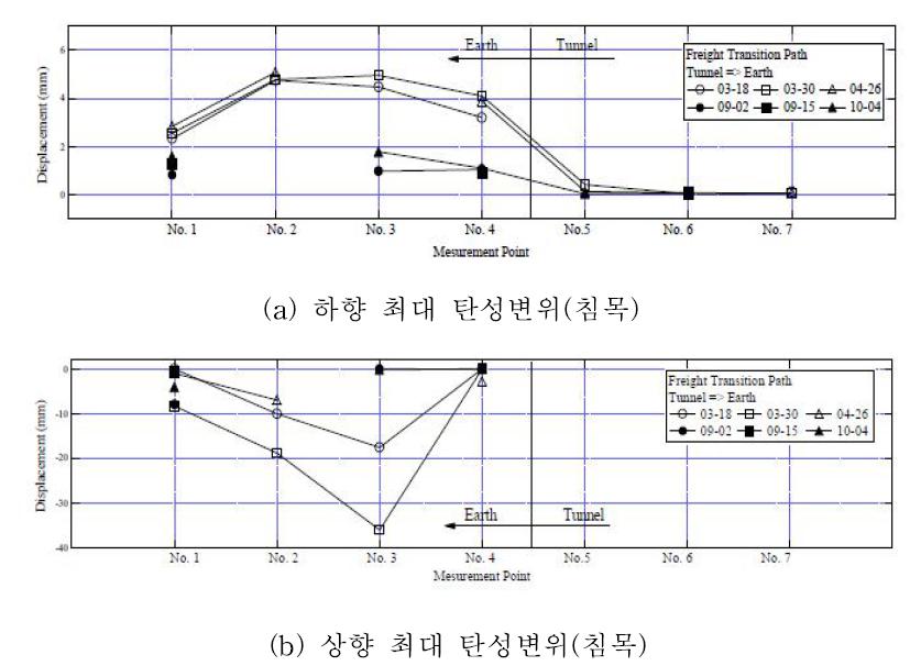 터널-접속부 구간의 탄성변위량(침목)