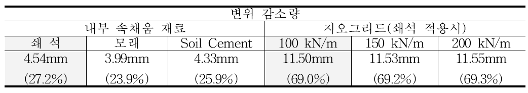 침하 복원모듈 재료 선정