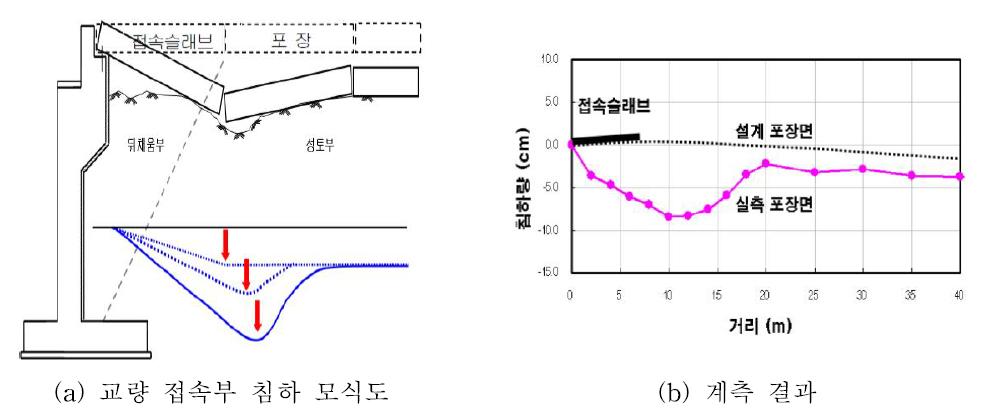 접속부 계측결과