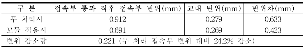 모듈 적용에 따른 변위 요약