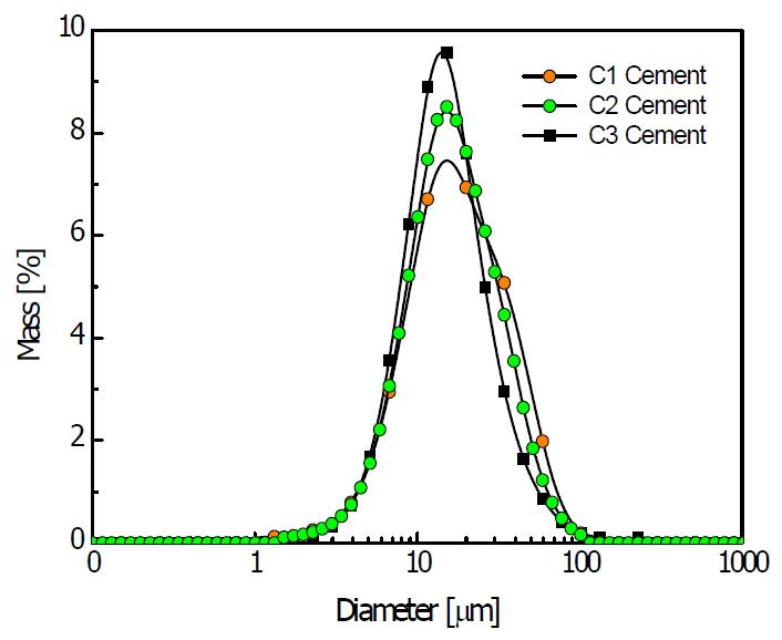 시멘트 종류별 입자크기 분포