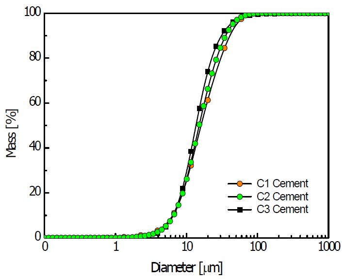 시멘트 종류별 입자크기 누적분포