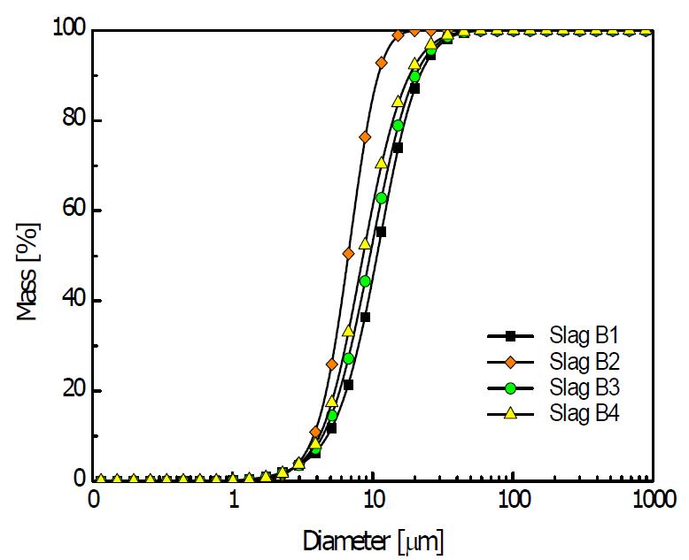 고로슬래그 미분말 입자크기 누적분포