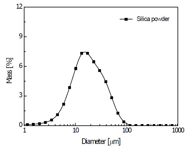 규사 미분말의 입자크기 분포