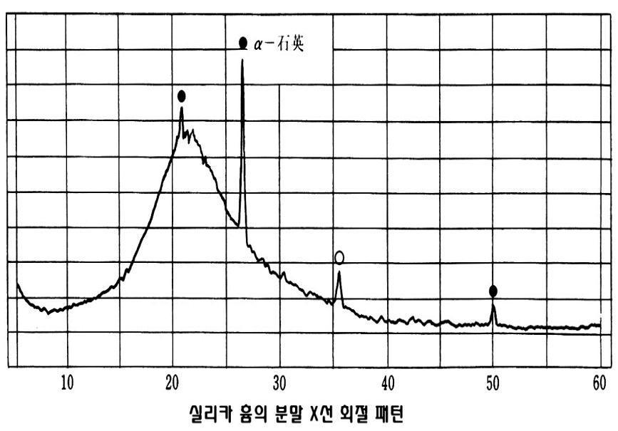 실리카 흄의 분말 X선 회절 패턴