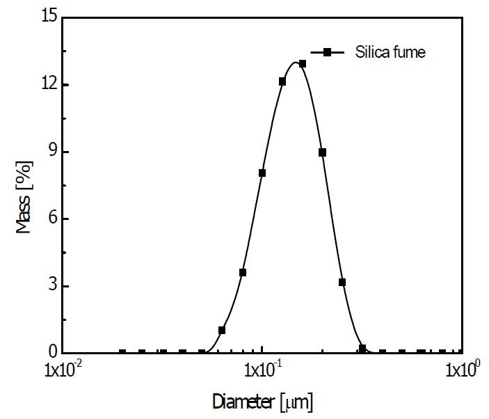 실리카 흄의 입자크기 분포