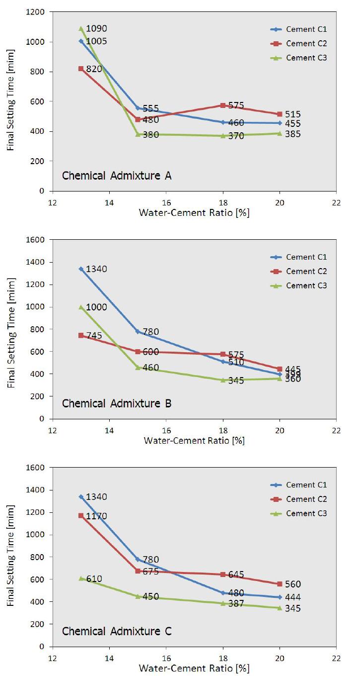 물-시멘트 비에 따른 응결시간