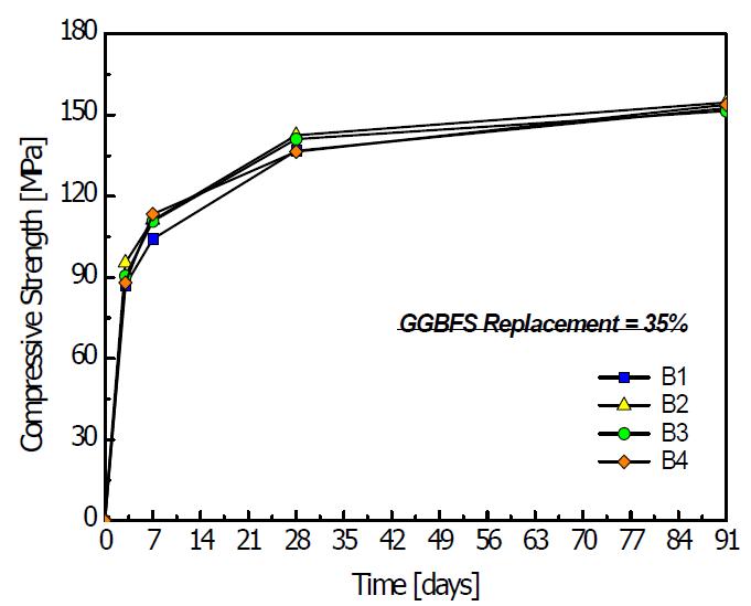 GGBFS 종류에 따른 압축강도(GGBFS = 35%)