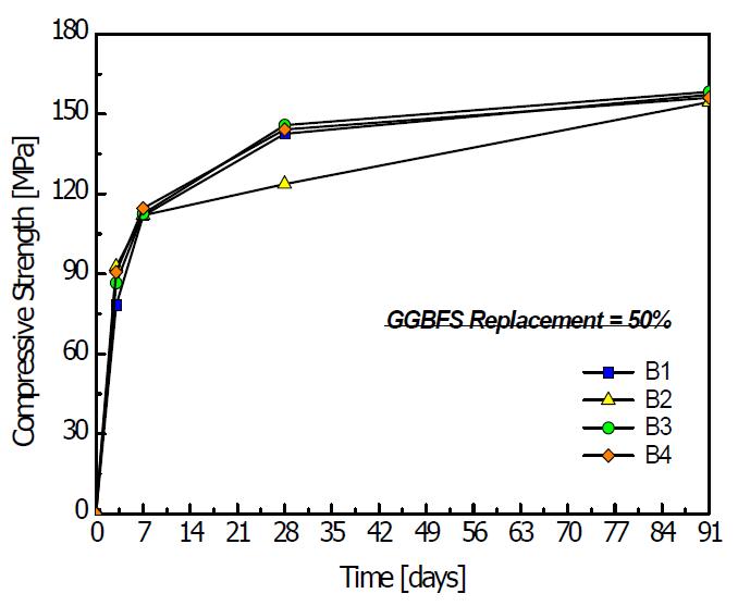 GGBFS 종류에 따른 압축강도(GGBFS = 50%)
