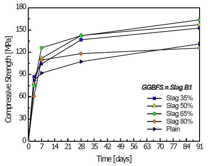 GGBFS 혼입률에 따른 영향(GGBFS = B1)