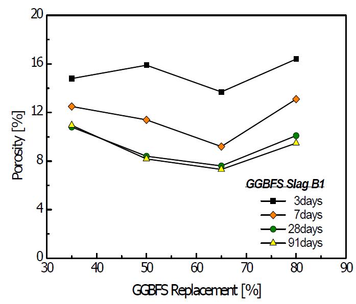 GGBFS 치환률에 따른 공극률(GGBFS B1)
