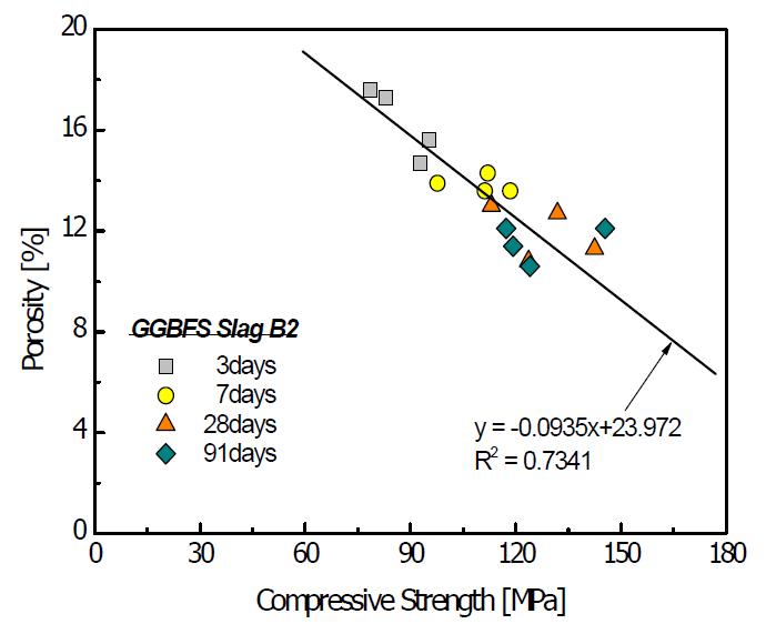 GGBFS 치환률에 대한 압축강도와 공극률의 상관관계(GGBFS B2)