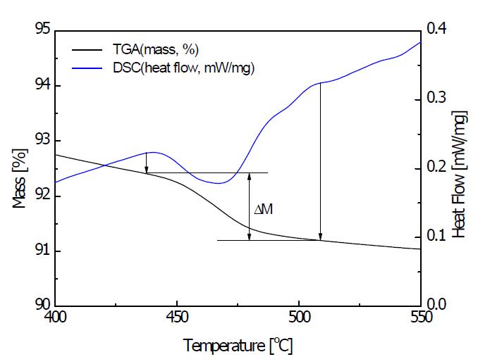 TGA-DSC 분석 예