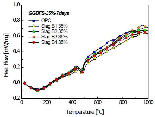 GGBFS 치환율 35% DSC분석(7일)