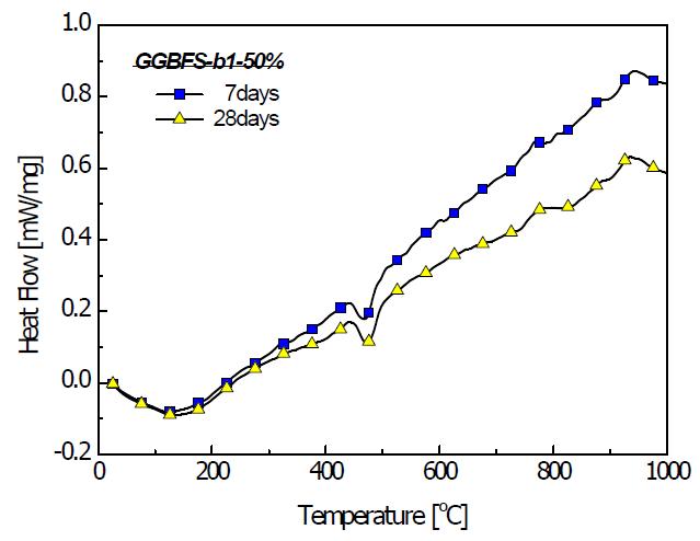 GGBFS 치환율 50%의 시간에 따른 DSC분석