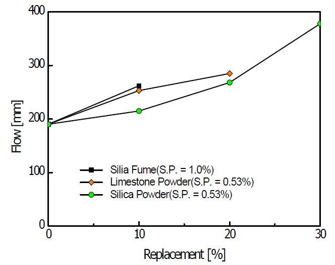 무기질 혼화재료 치환율에 따른 플로우