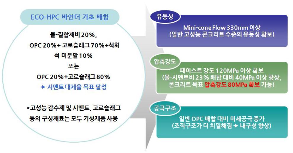 Eco-HPC 배합기술 개발 요약