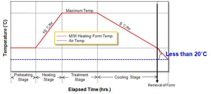 발열거푸집의 온도이력곡선