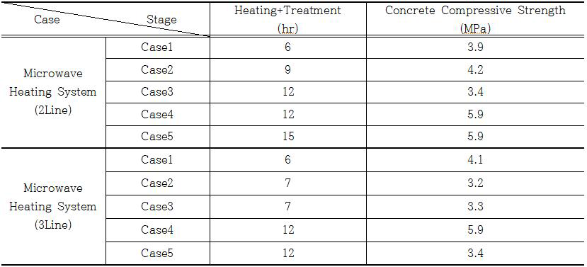 발열이력에 따른 콘크리트 압축강도