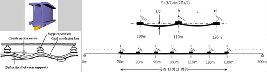 강체 가선 Geometry 초기 경계조건 수정 내용 설명 자료