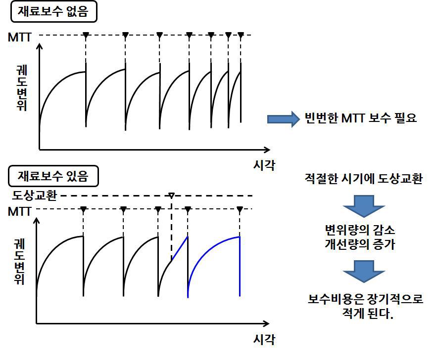 적절한 재료 보수 평가