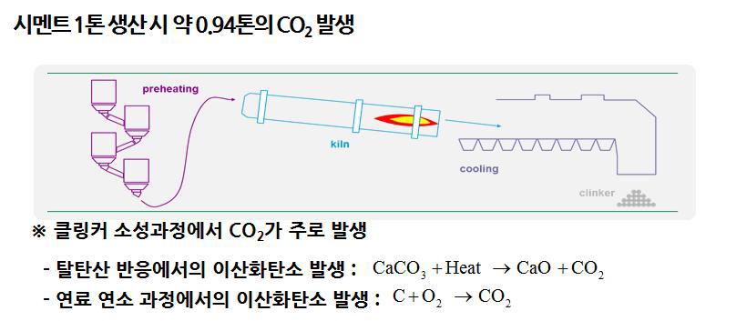 시멘트 사업의 CO2 발생 개요