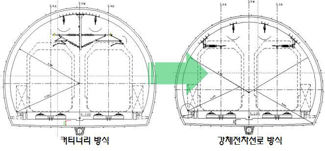 방식별 터널 단면 비교