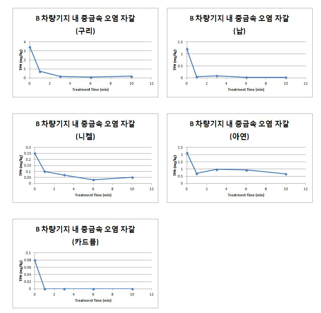 중금속 오염자갈의 처리시간에 따른 중금속 농도 변화