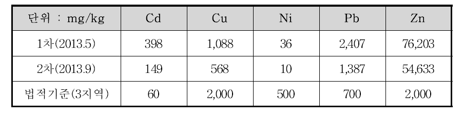 오염토양 초기 중금속 농도