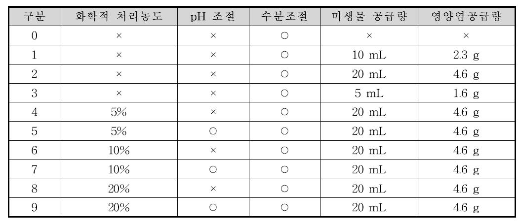 Advanced bioremediation 실험조건