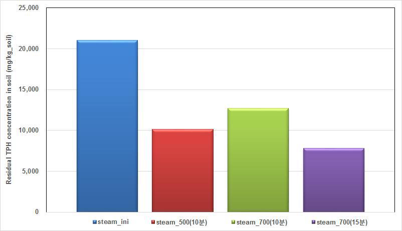 과열증기를 이용한 정화실험 전?후 토양 내 TPH 농도