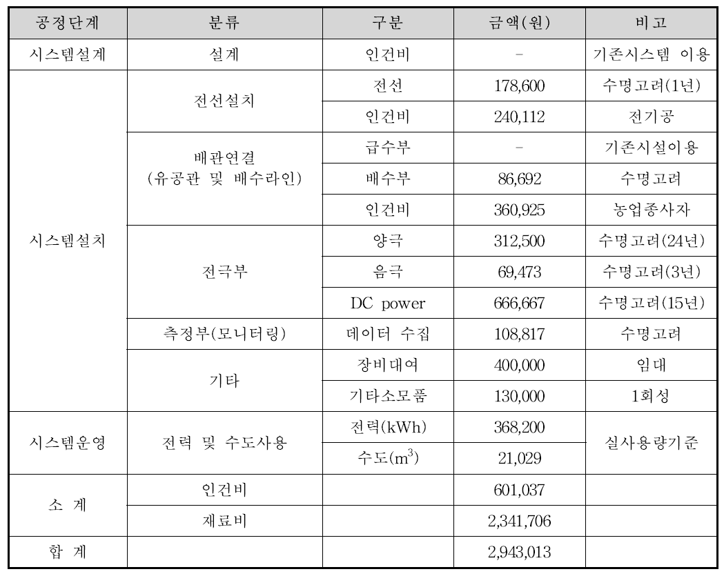 동전기 처리공정 비용