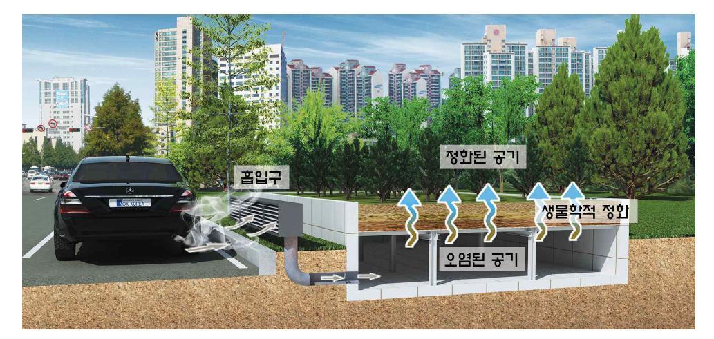 토양을 이용한 대기정화시설(EAP, Earth Air Purifier) 개요도