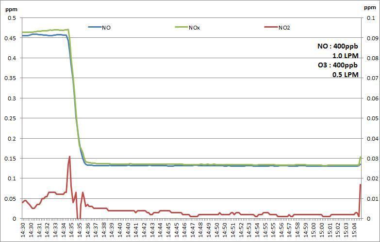 EAP 실험결과(NO 400ppb, 1.0LPM 및 O3 400ppb, 0.5LPM)