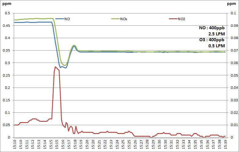 EAP 실험결과(NO 400ppb, 2.5LPM 및 O3 400ppb, 0.5LPM)