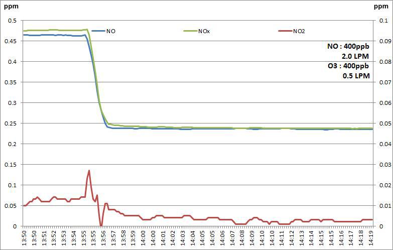 EAP 실험결과(NO 400ppb, 2.0LPM 및 O3 400ppb, 0.5LPM)