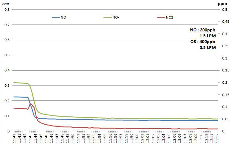 EAP 실험결과(NO 200ppb, 1.5LPM 및 O3 400ppb, 0.5LPM)